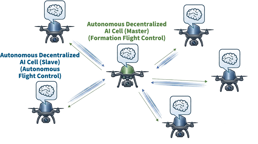 Application in Autonomous Drone Control
