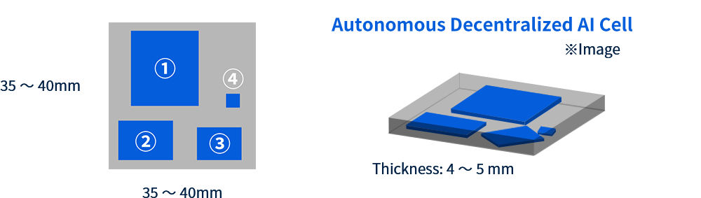 Autonomous Decentralized AI Cell