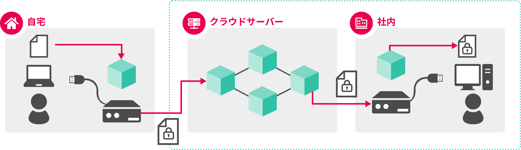 自宅→クラウドサーバ→社内