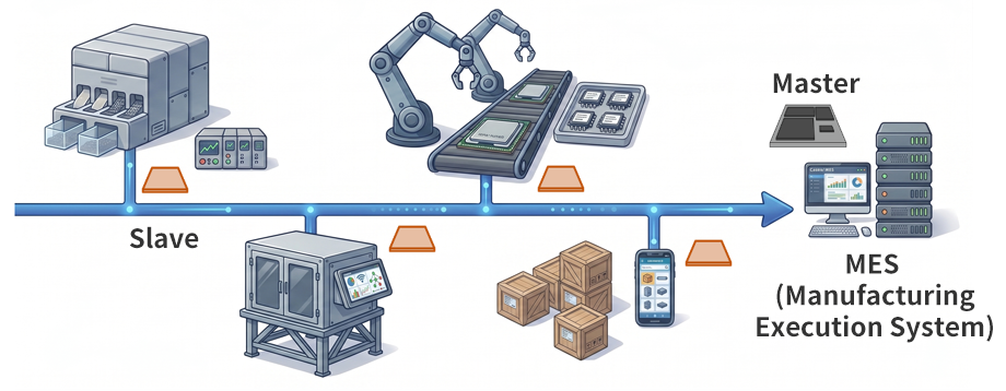 Manufacturing Proof Traceability