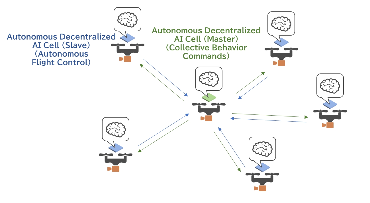 Next-generation Physical AI application: Autonomous Decentralized AI Cell integrated into Drone Autopilot Systems