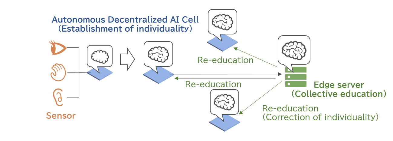 Proprietary Autonomous Decentralized AI Cell technology applied to Factory Control Systems by Sees Co., Ltd.