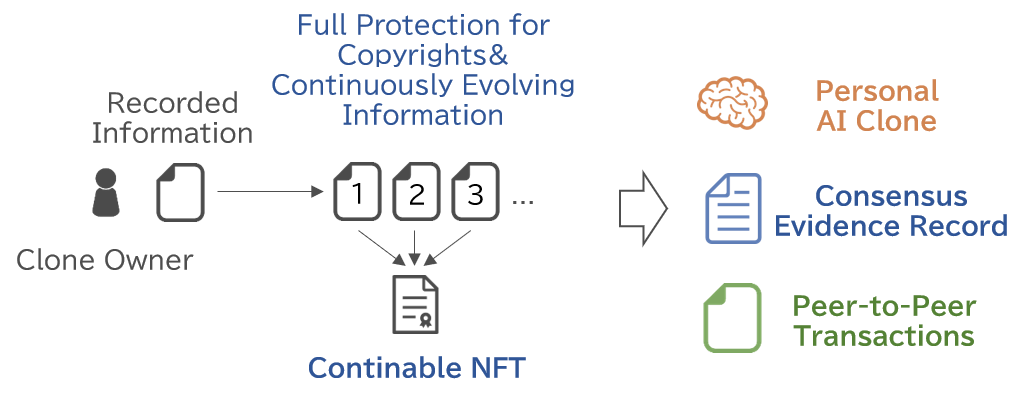 DApps (decentralized applications) framework utilizing proprietary Containable NFT technology