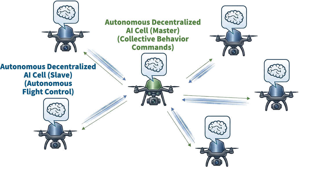 Next-generation Physical AI application: Autonomous Decentralized AI Cell integrated into Drone Autopilot Systems
