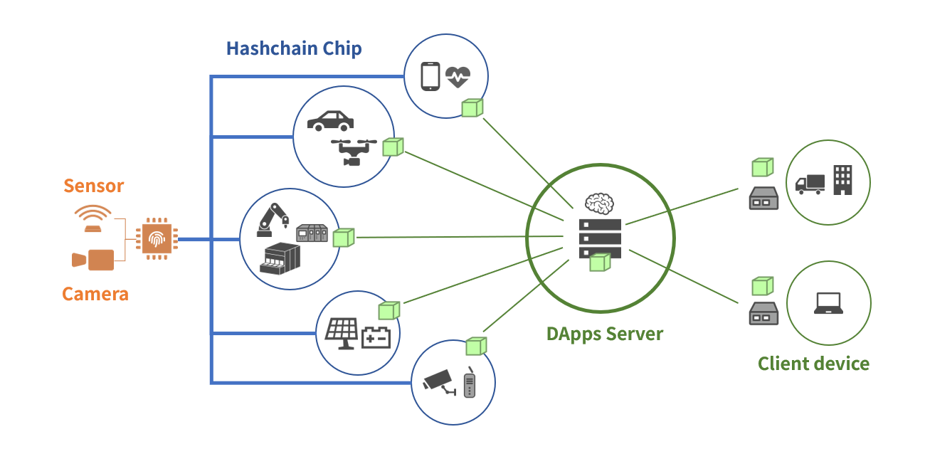 Perfect end-to-end Data Security architecture securing data transmission from sensors to the cloud