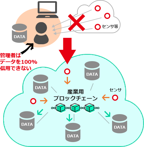 シーズが考える産業用ブロックチェーン 図解(4)