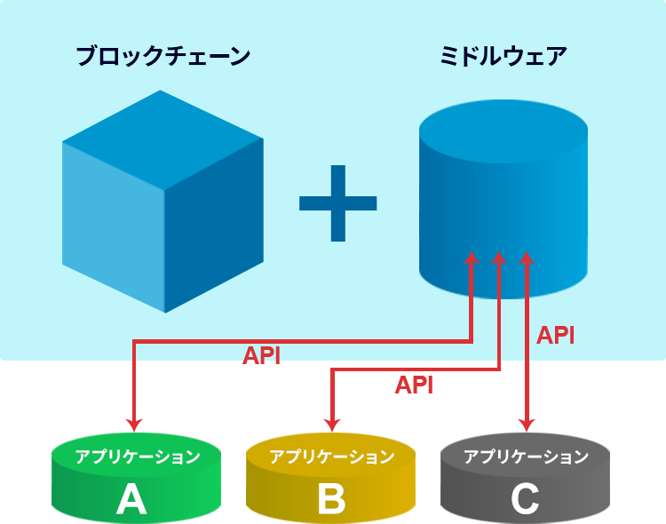マルチDAppsプラットフォーム