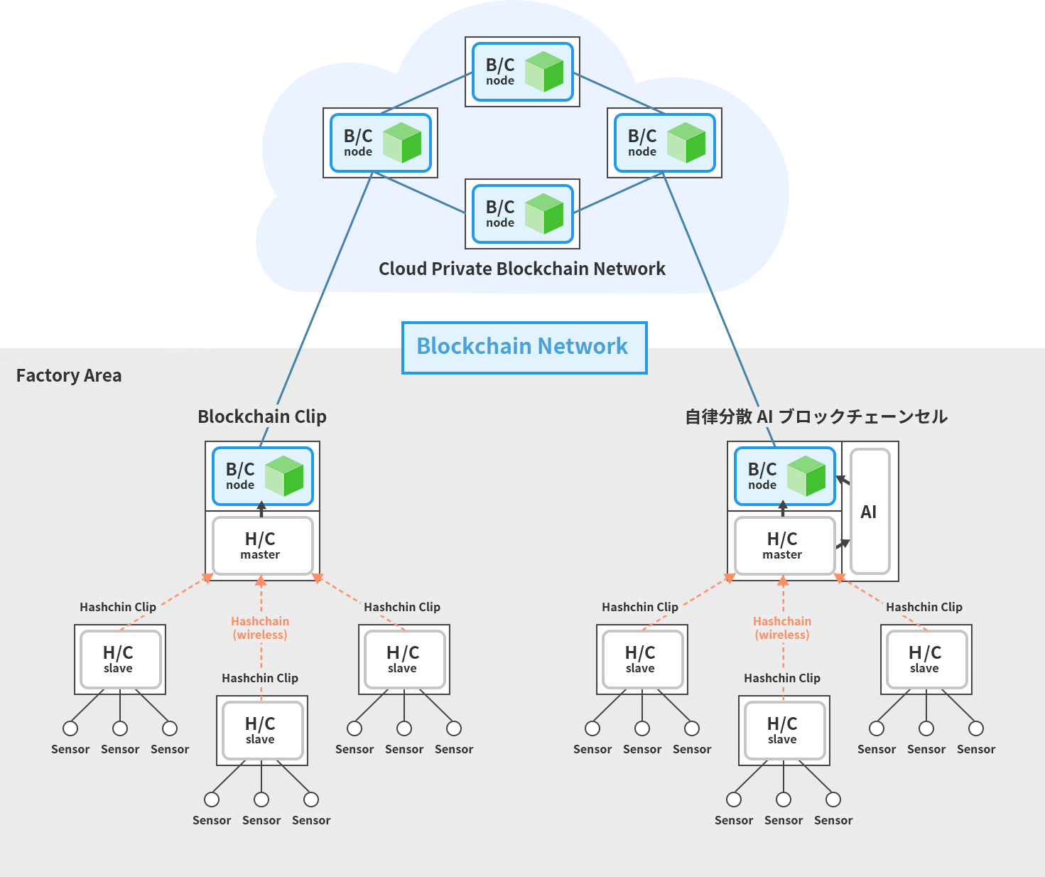 無線I/O制御ハッシュチェーンチップ