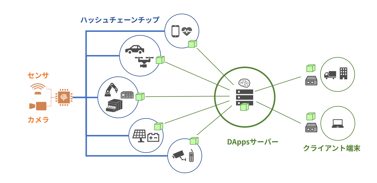 センサーからクラウドまで一気通貫で真正性・機密性・完全性を保証するデータセキュリティシステム構成図