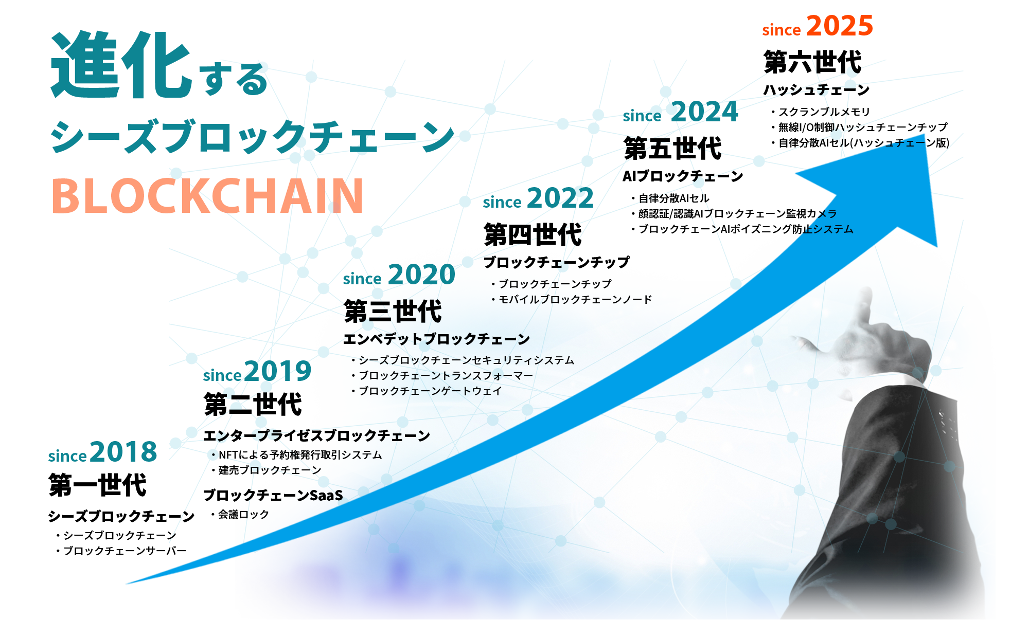 進化するシーズブロックチェーン