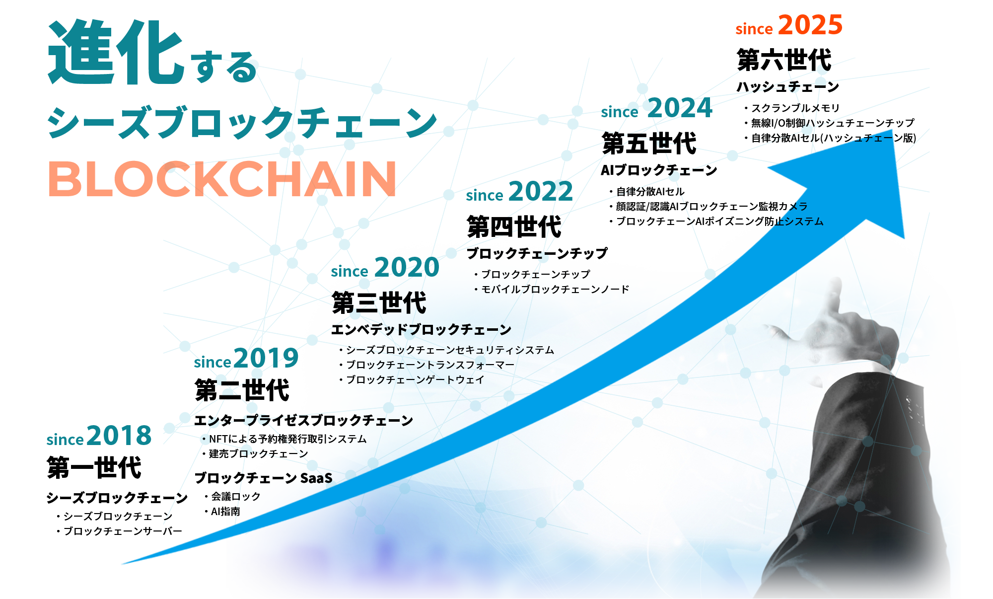 進化するシーズブロックチェーン