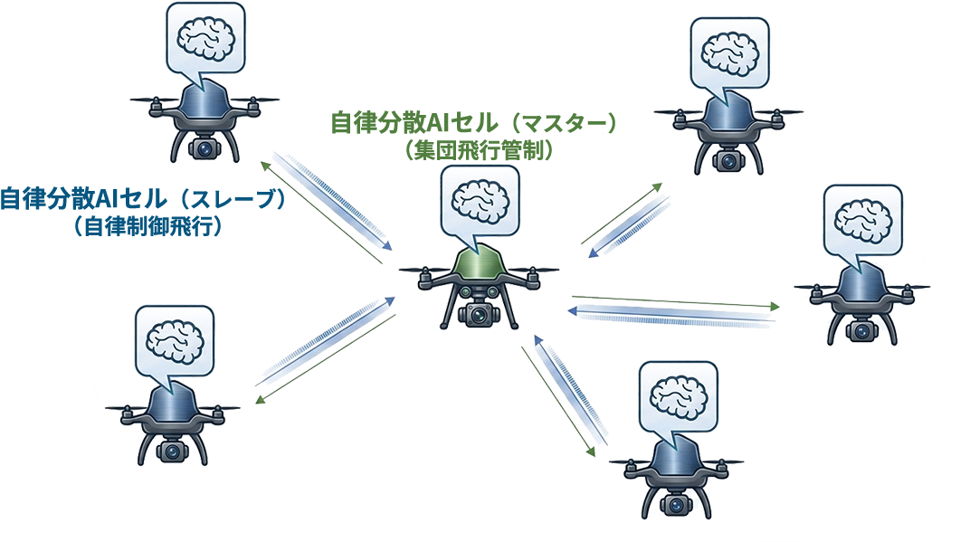 図3. マスター／スレーブによる集団飛行管制
