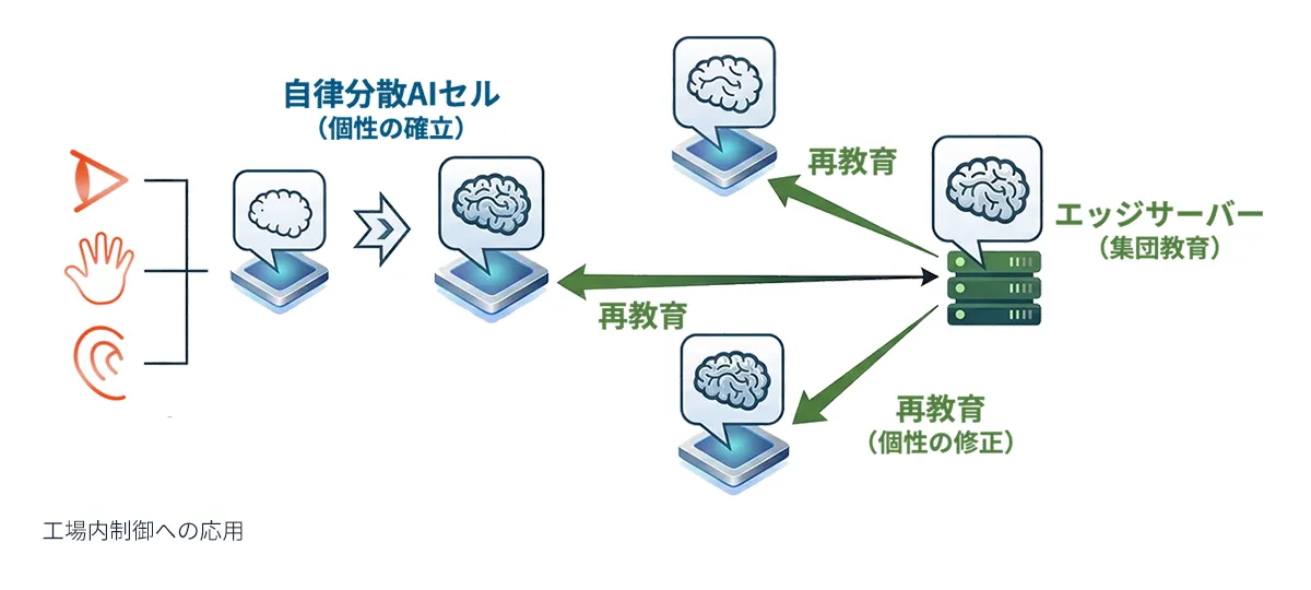 工場内制御への応用