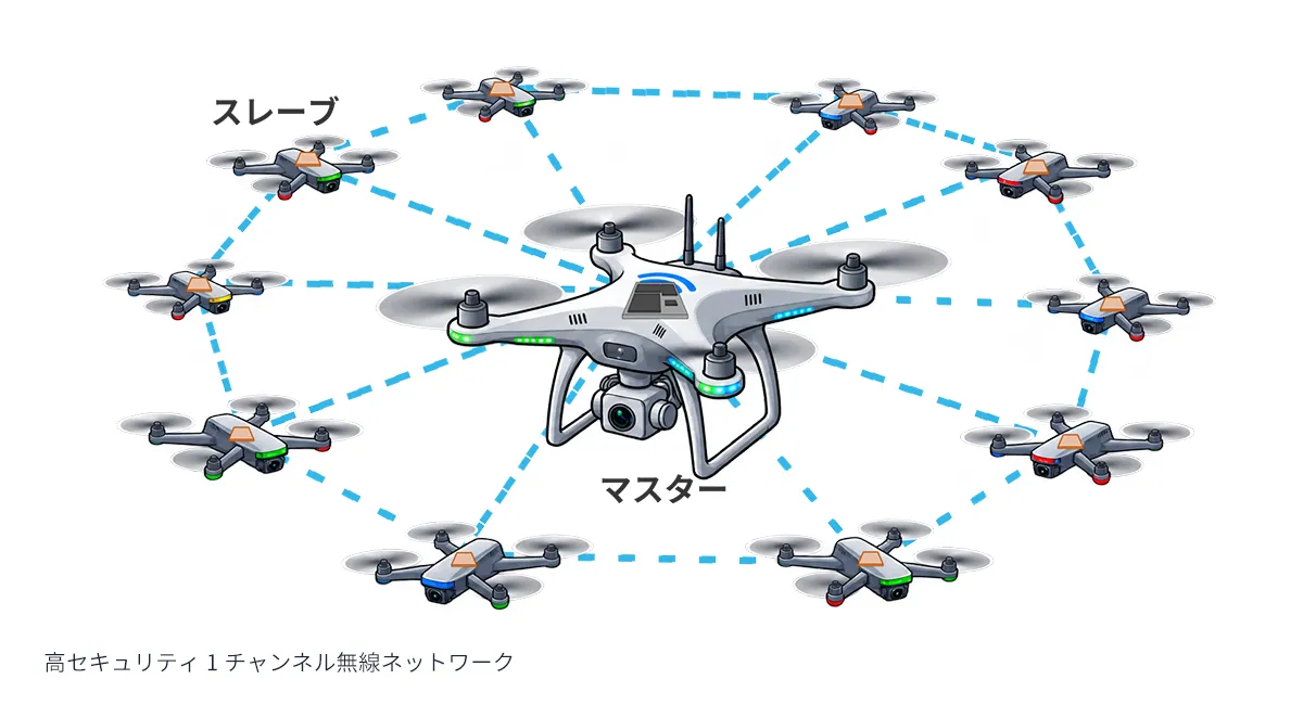 高セキュリティ1チャンネル無線ネットワーク