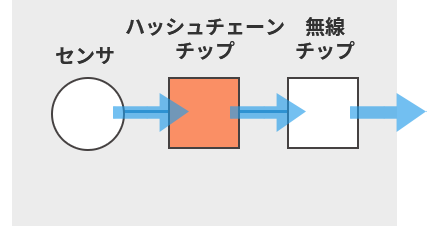 センサ,ハッシュチェーン,チップ,無線,チップ