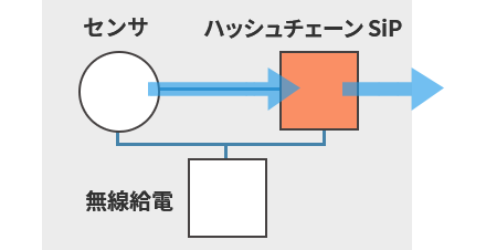 センサ,ハッシュチェーン SiP,無線給電