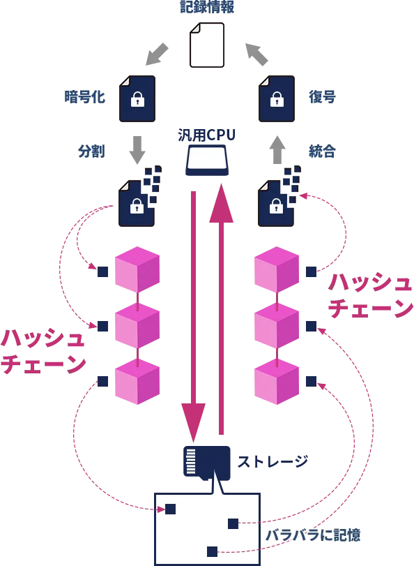 記録情報が暗号化・分割され、ハッシュチェーンを経てストレージへバラバラに記憶される仕組み、および復元(統合・復号)の流れを示す図