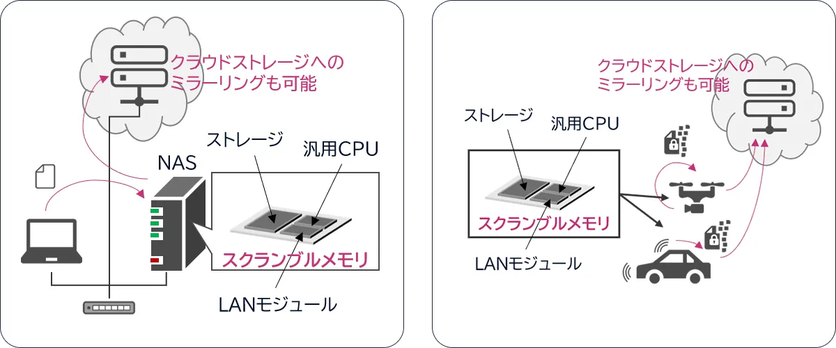 スクランブルメモリをNASやドローン・自動車等へ組み込んだシステム構成とクラウドストレージミラーリングの図