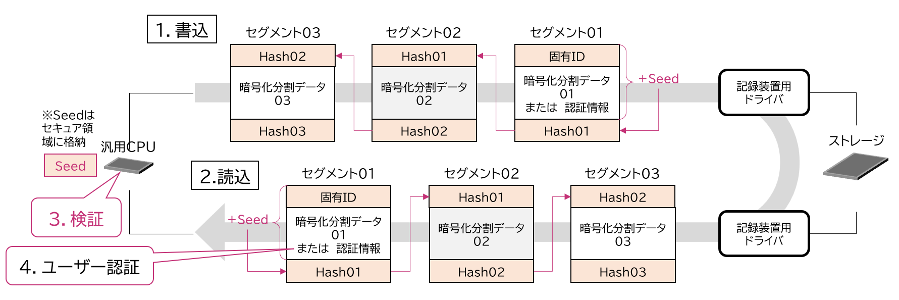 図1. スクランブルメモリの仕組み