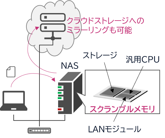 図2. 外部ストレージ（NAS、HDD、SSD）への活用事例