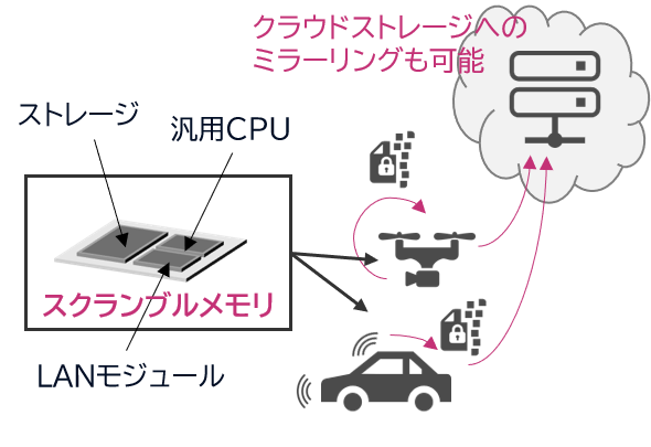 図3. IoT（スマートモビリティ、ドローン）への活用事例