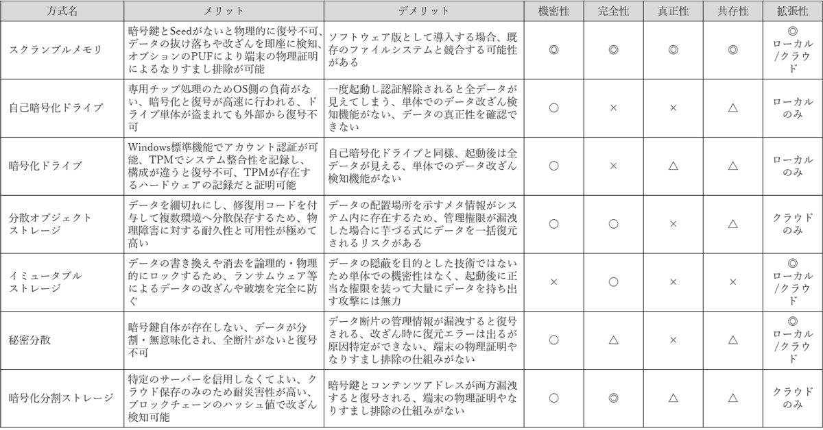 表1. データ保護ストレージ技術の比較