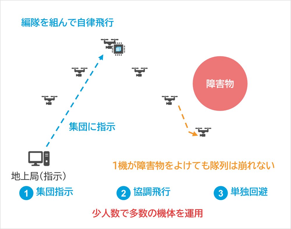 しくみ図：障害物、地上局（指示）、1機が障害物をよけても隊列は崩れない、編隊を組んで自律飛行、集団に指示、集団指示、協調飛行、単独回避、少人数で多数の機体を運用