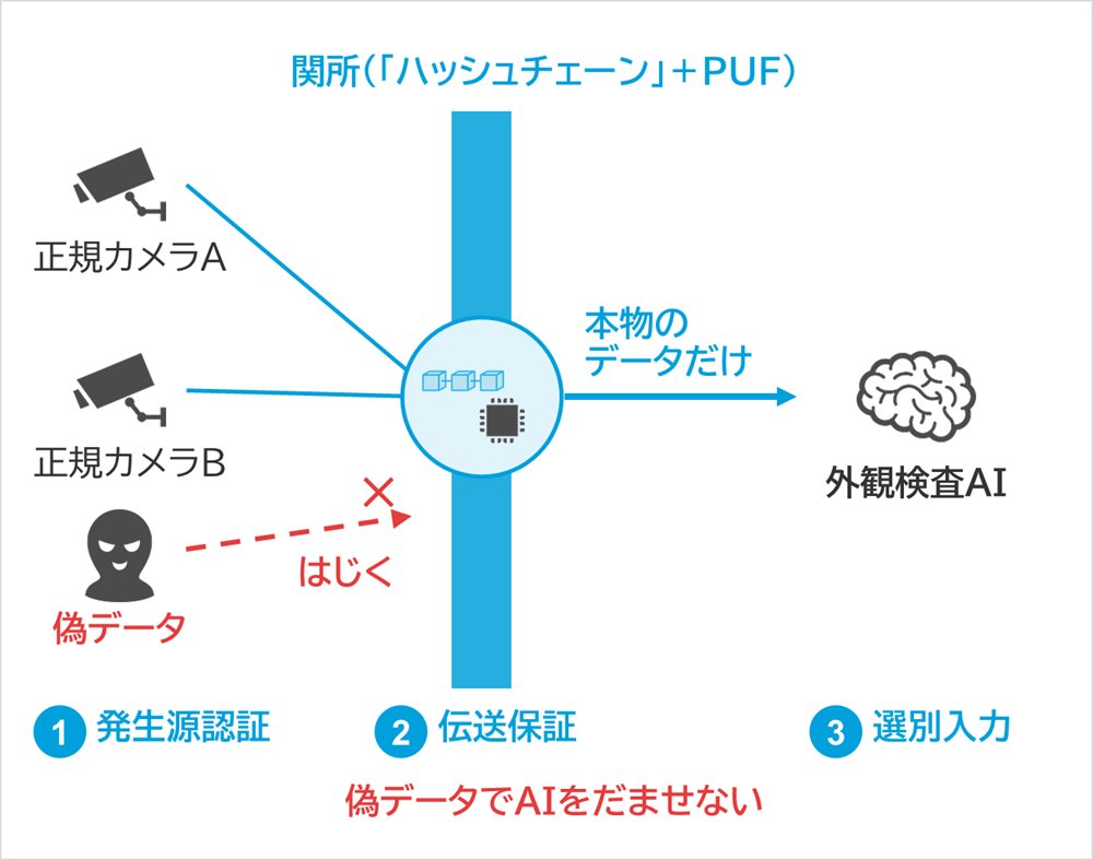 しくみ図：正規カメラA、正規カメラB、偽データ、はじく、関所（「ハッシュチェーン」＋PUF）、本物のデータだけ、外観検査AI、発生源認証、伝送保証、選別入力、偽データでAIをだませない