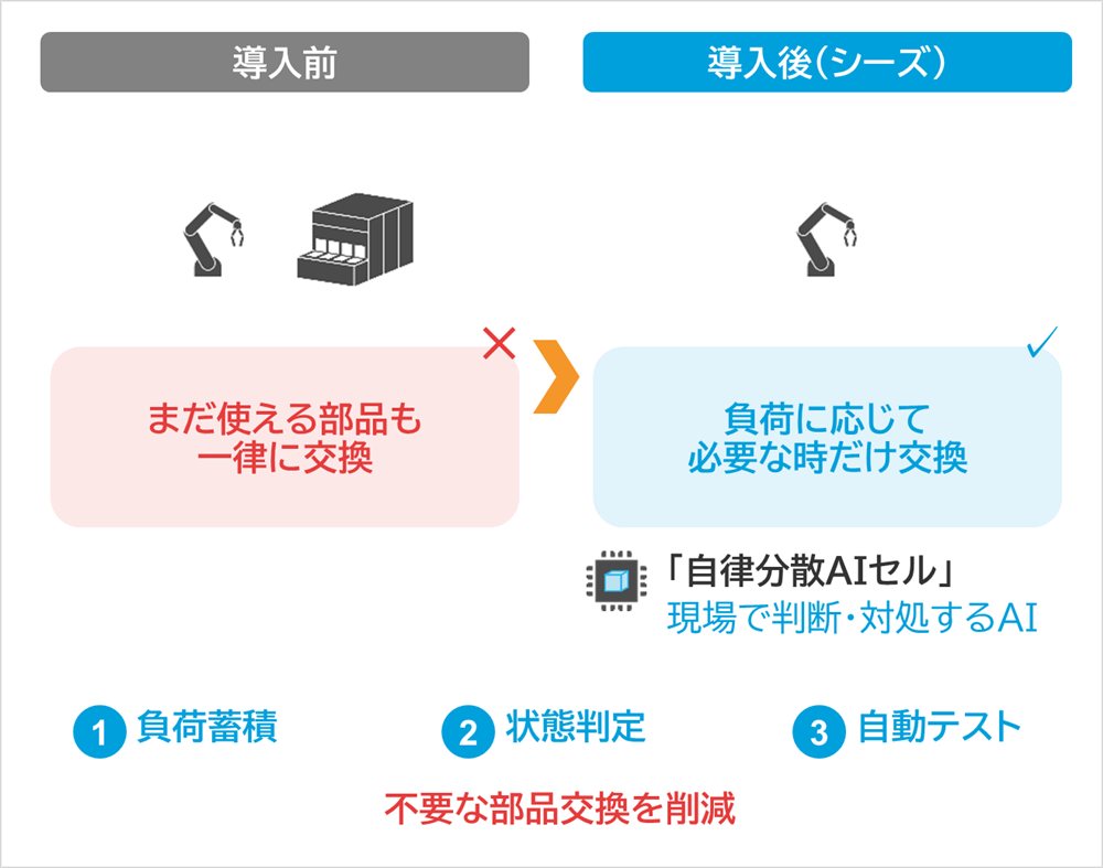 しくみ図：導入前、導入後（シーズ）、まだ使える部品も一律に交換、負荷に応じて必要な時だけ交換、「自律分散AIセル」、現場で判断・対処するAI、負荷蓄積、状態判定、自動テスト、不要な部品交換を削減