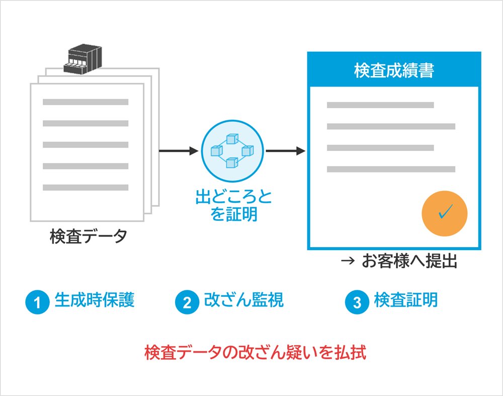 しくみ図：検査データ、出どころとを証明、検査成績書、→お客様へ提出、生成時保護、改ざん監視、検査証明、検査データの改ざん疑いを払拭