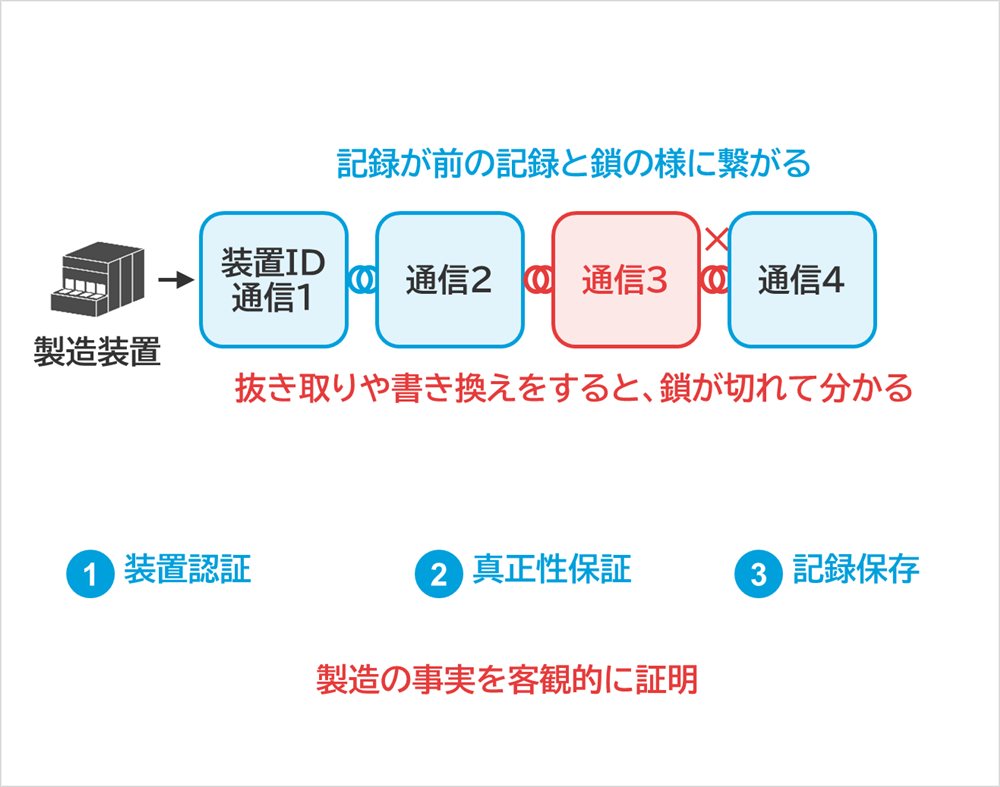 しくみ図：製造装置、装置ID通信1、通信2、通信3、通信4、記録が前の記録と鎖の様に繋がる、抜き取りや書き換えをすると、鎖が切れて分かる、装置認証、真正性保証、記録保存、製造の事実を客観的に証明