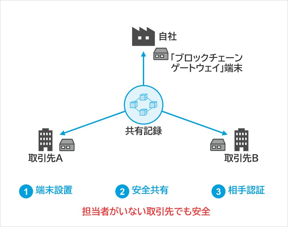 しくみ図：自社、取引先A、取引先B、共有記録、端末設置、安全共有、相手認証、担当者がいない取引先でも安全、「ブロックチェーンゲートウェイ」端末