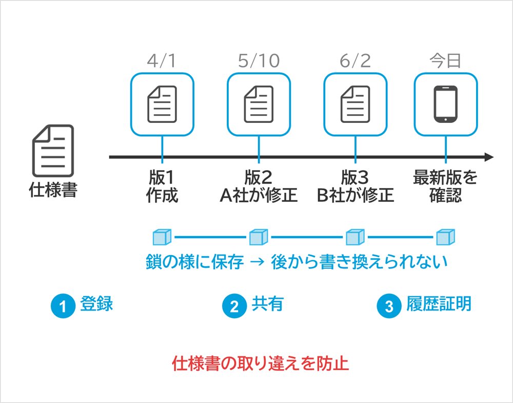しくみ図：仕様書、版1作成、4/1、版2A社が修正、5/10、版3B社が修正、6/2、最新版を確認、今日、鎖の様に保存→後から書き換えられない、登録、共有、履歴証明、仕様書の取り違えを防止