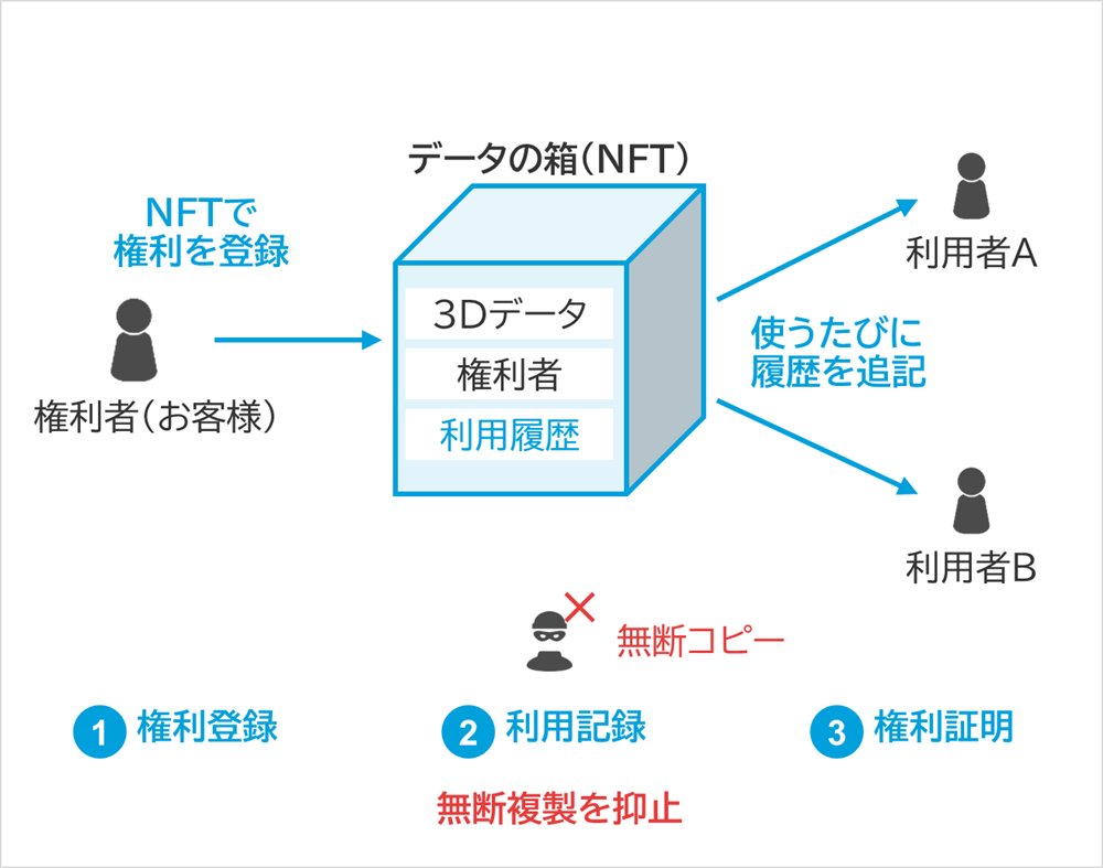 しくみ図：3Dデータ、権利者、利用履歴、権利者（お客様）、利用者A、利用者B、無断コピー、NFTで権利を登録、使うたびに履歴を追記、データの箱（NFT）、権利登録、利用記録、権利証明、無断複製を抑止