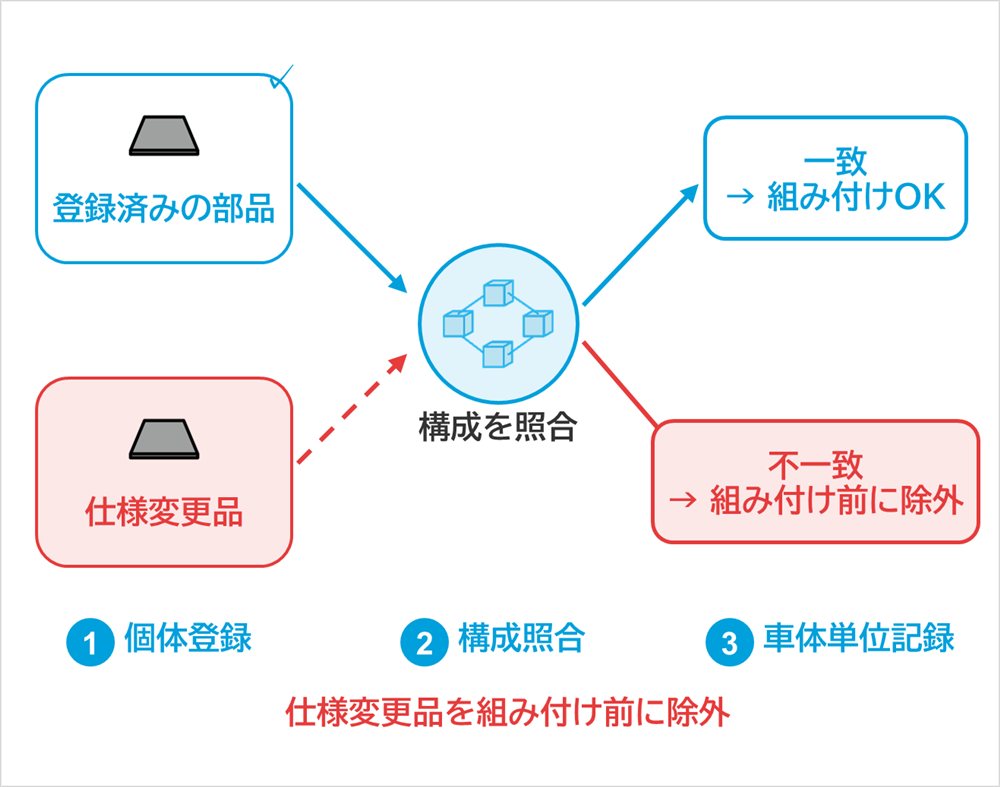 しくみ図：登録済みの部品、仕様変更品、構成を照合、一致→組み付けOK、不一致→組み付け前に除外、個体登録、構成照合、車体単位記録、仕様変更品を組み付け前に除外