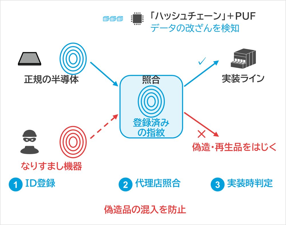 しくみ図：「ハッシュチェーン」＋PUF、データの改ざんを検知、正規の半導体、なりすまし機器、登録済みの指紋、照合、実装ライン、偽造・再生品をはじく、ID登録、代理店照合、実装時判定、偽造品の混入を防止