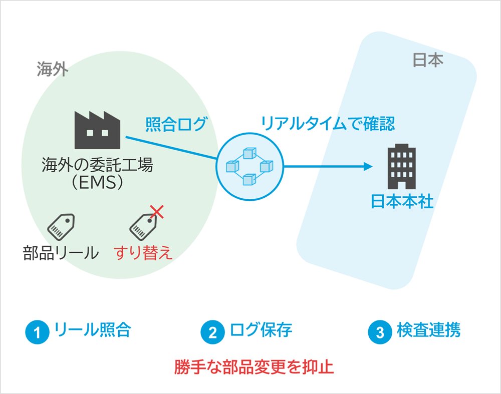 しくみ図：照合ログ、リアルタイムで確認、海外の委託工場（EMS）、部品リール、すり替え、日本本社、海外、日本、リール照合、ログ保存、検査連携、勝手な部品変更を抑止