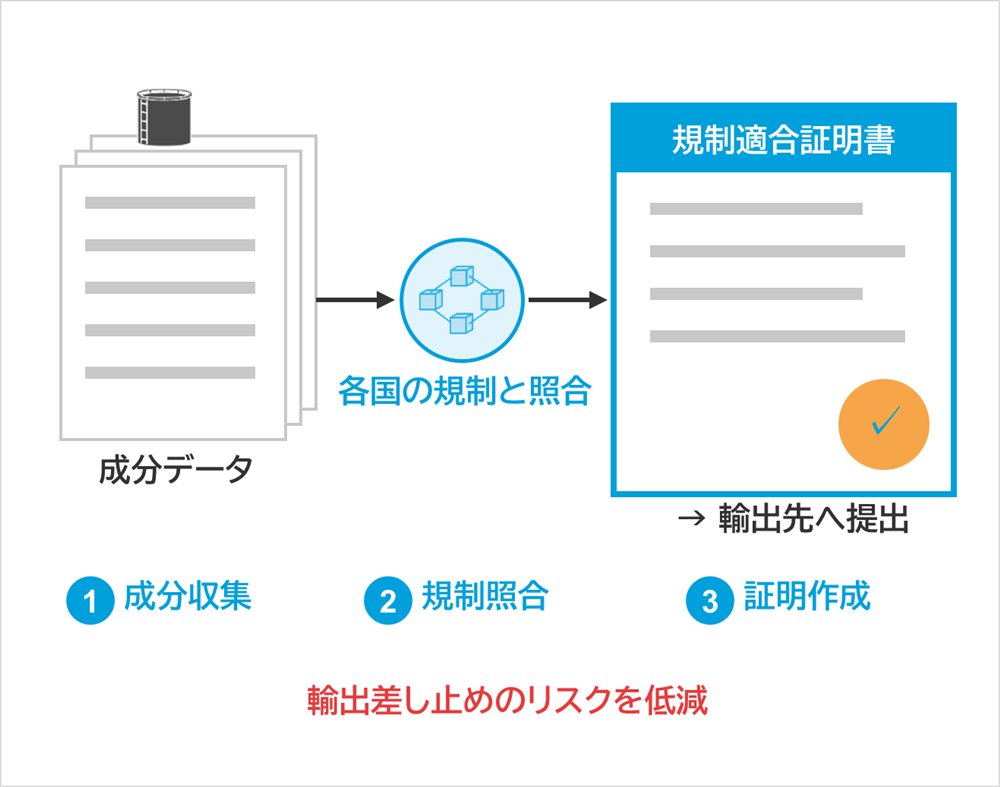 しくみ図：成分データ、各国の規制と照合、規制適合証明書、→輸出先へ提出、成分収集、規制照合、証明作成、輸出差し止めのリスクを低減