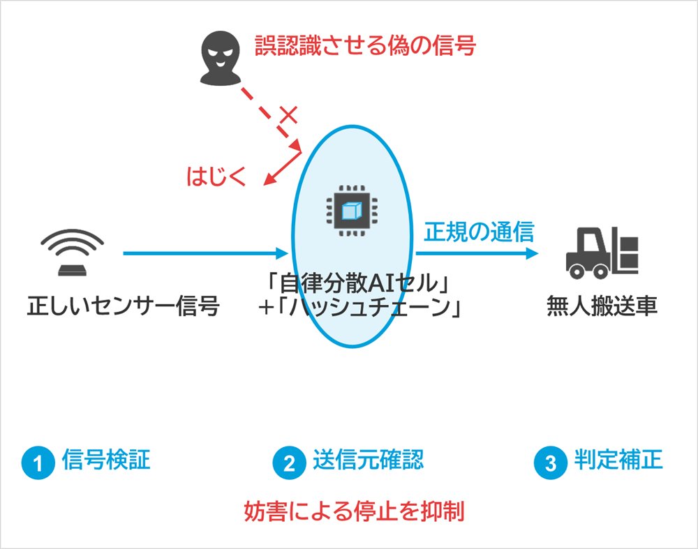 しくみ図：正しいセンサー信号、「自律分散AIセル」＋「ハッシュチェーン」、正規の通信、無人搬送車、誤認識させる偽の信号、はじく、信号検証、送信元確認、判定補正、妨害による停止を抑制