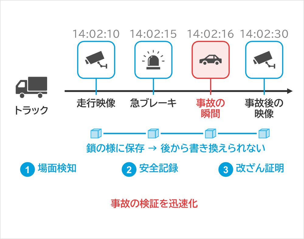 しくみ図：トラック、走行映像、14:02:10、急ブレーキ、14:02:15、事故の瞬間、14:02:16、事故後の映像、14:02:30、鎖の様に保存→後から書き換えられない、場面検知、安全記録、改ざん証明、事故の検証を迅速化