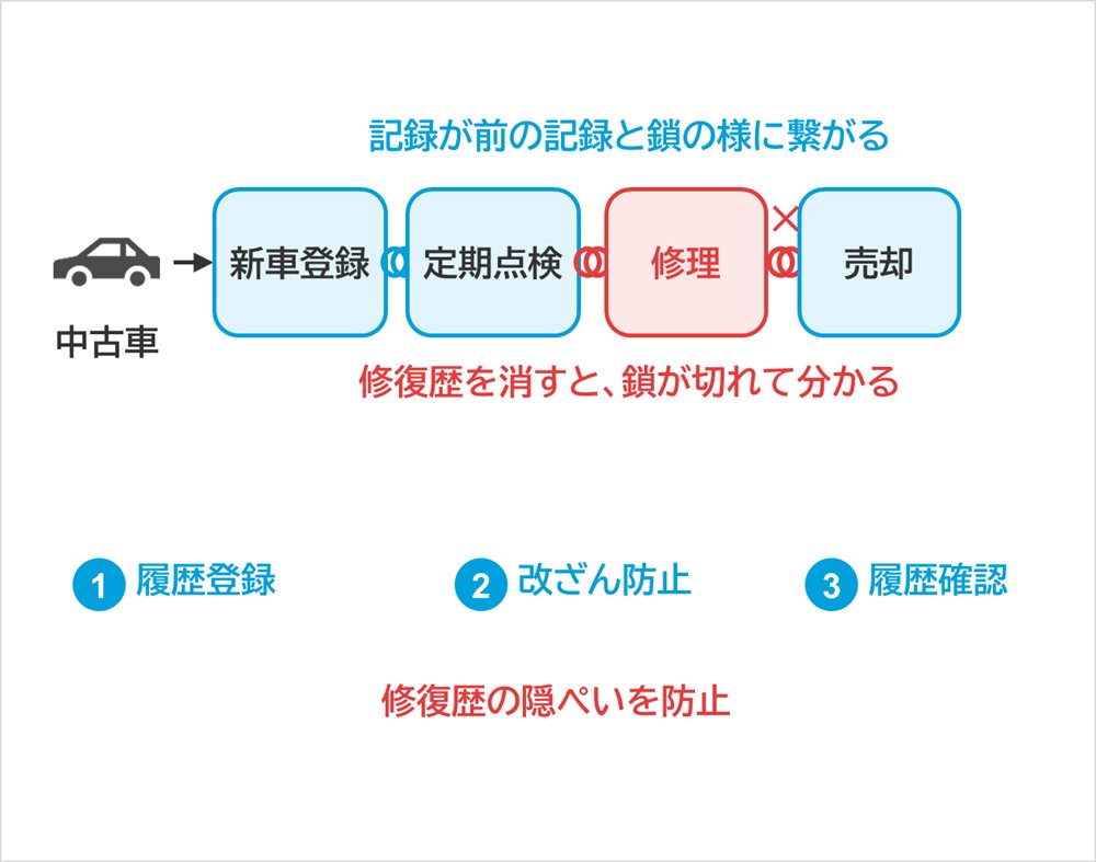 しくみ図：中古車、新車登録、定期点検、修理、売却、記録が前の記録と鎖の様に繋がる、修復歴を消すと、鎖が切れて分かる、履歴登録、改ざん防止、履歴確認、修復歴の隠ぺいを防止
