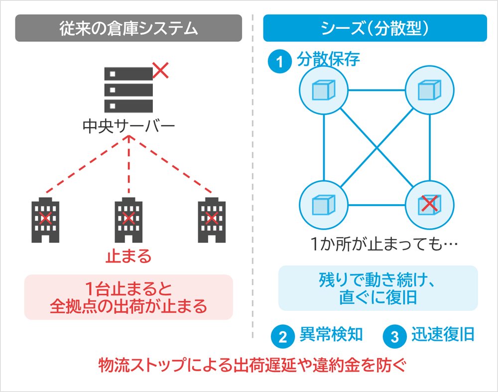 しくみ図：従来の倉庫システム、シーズ（分散型）、中央サーバー、止まる、1台止まると全拠点の出荷が止まる、1か所が止まっても…、残りで動き続け、直ぐに復旧、分散保存、異常検知、迅速復旧、物流ストップによる出荷遅延や違約金を防ぐ
