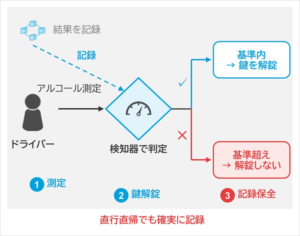 しくみ図：結果を記録、記録、ドライバー、アルコール測定、検知器で判定、基準内→鍵を解錠、基準超え→解錠しない、測定、鍵解錠、記録保全、直行直帰でも確実に記録
