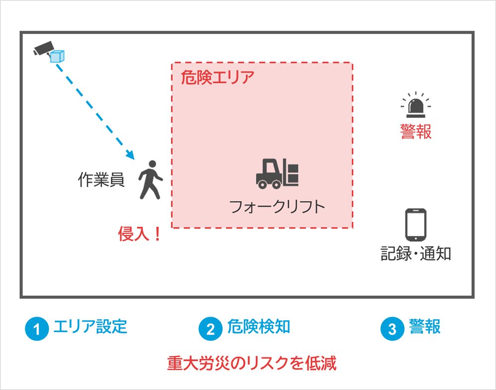 しくみ図：フォークリフト、作業員、警報、記録・通知、危険エリア、侵入！、エリア設定、危険検知、警報、重大労災のリスクを低減