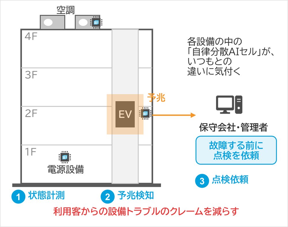 しくみ図：4F、3F、2F、1F、EV、空調、電源設備、予兆、保守会社・管理者、故障する前に点検を依頼、各設備の中の「自律分散AIセル」が、いつもとの違いに気付く、状態計測、予兆検知、点検依頼、利用客からの設備トラブルのクレームを減らす