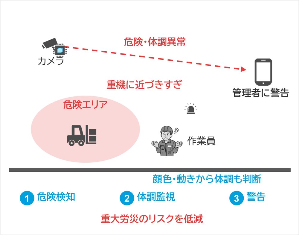 しくみ図：危険・体調異常、作業員、カメラ、管理者に警告、危険エリア、重機に近づきすぎ、顔色・動きから体調も判断、危険検知、体調監視、警告、重大労災のリスクを低減