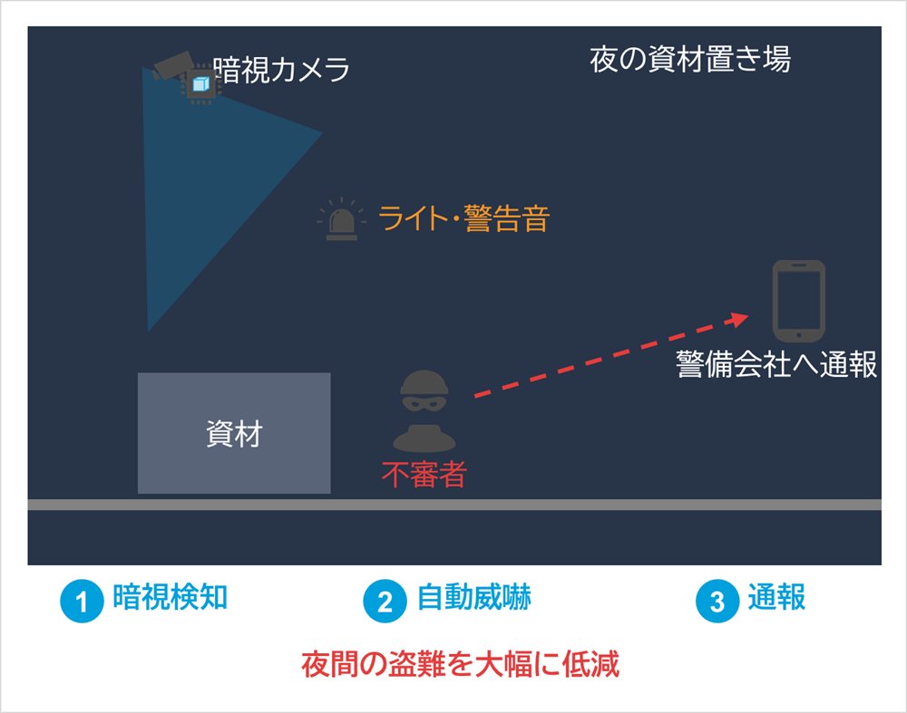 しくみ図：資材、暗視カメラ、不審者、ライト・警告音、警備会社へ通報、夜の資材置き場、暗視検知、自動威嚇、通報、夜間の盗難を大幅に低減