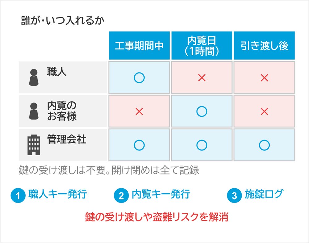 しくみ図：誰が・いつ入れるか、工事期間中、内覧日（1時間）、引き渡し後、職人、内覧のお客様、管理会社、鍵の受け渡しは不要。開け閉めは全て記録、職人キー発行、内覧キー発行、施錠ログ、鍵の受け渡しや盗難リスクを解消