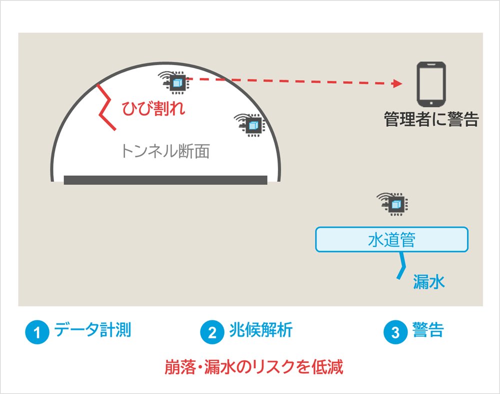 しくみ図：水道管、管理者に警告、トンネル断面、ひび割れ、漏水、データ計測、兆候解析、警告、崩落・漏水のリスクを低減