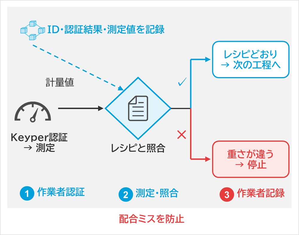 しくみ図：ID・認証結果・測定値を記録、Keyper認証→測定、計量値、レシピと照合、レシピどおり→次の工程へ、重さが違う→停止、作業者認証、測定・照合、作業者記録、配合ミスを防止